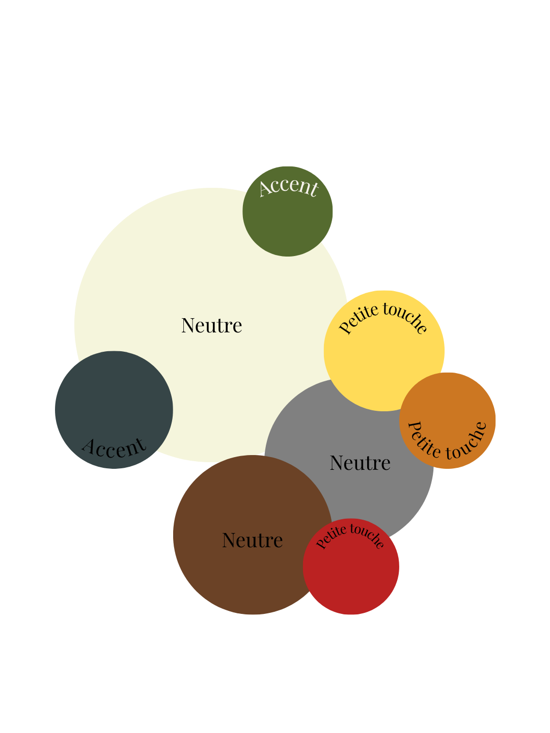 Schéma de palette de couleurs rustiques avec cercles Neutres (beige, brun, gris), Accents (vert kaki, gris foncé) et Petites touches (jaune moutarde, rouge, orange brûlé).